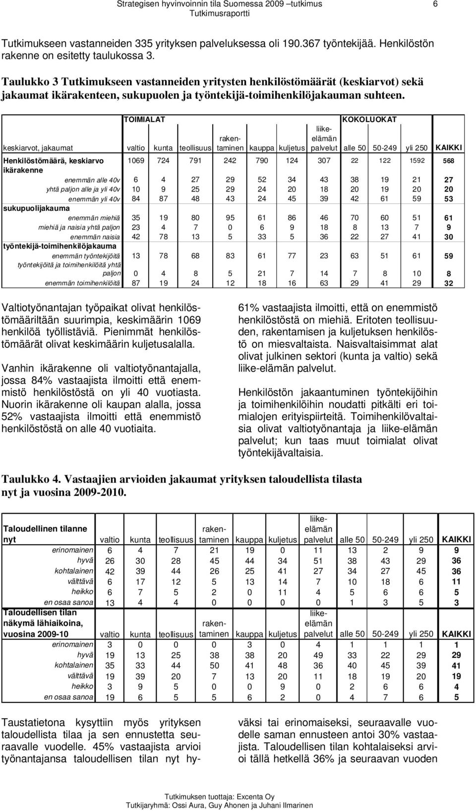 TOIMIALAT keskiarvot, jakaumat valtio kunta teollisuus kauppa kuljetus KOKOLUOKAT palvelut alle 50 50-249 yli 250 KAIKKI Henkilöstömäärä, keskiarvo 1069 724 791 242 790 124 307 22 122 1592 568