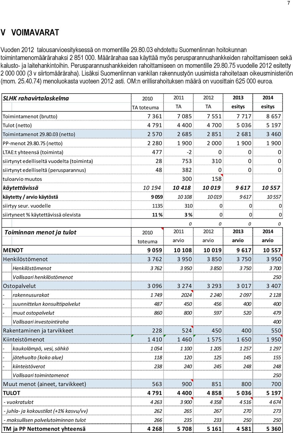 75 vuodelle 2012 esitetty 2 000 000 (3 v siirtomääräraha). Lisäksi Suomenlinnan vankilan rakennustyön uusimista rahoitetaan oikeusministeriön (mom. 25.40.74) menoluokasta vuoteen 2012 asti.