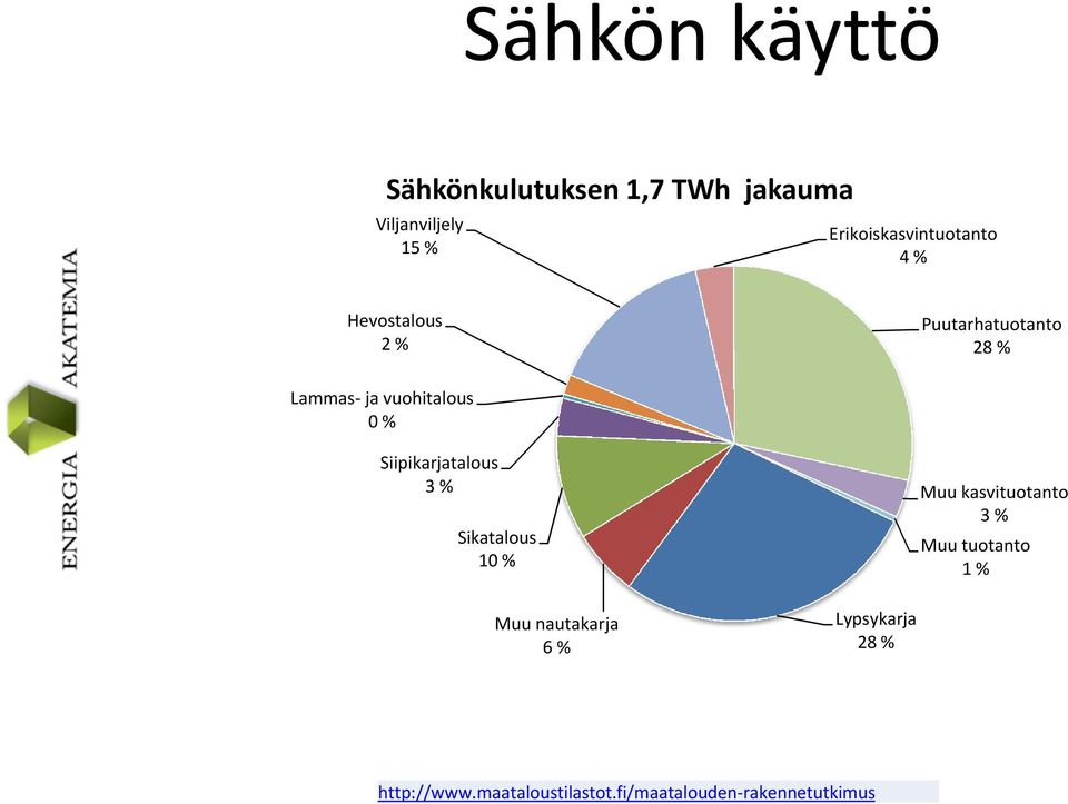 vuohitalous 0 % Siipikarjatalous 3 % Sikatalous 10 % Muu kasvituotanto 3 % Muu