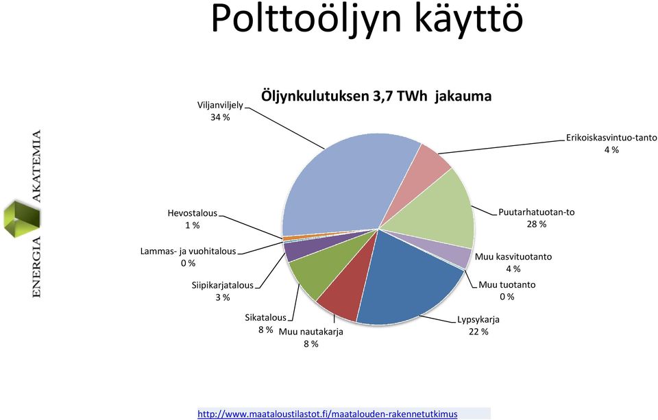 Siipikarjatalous 3 % Sikatalous 8 % Muu nautakarja 8 % Lypsykarja 22 %