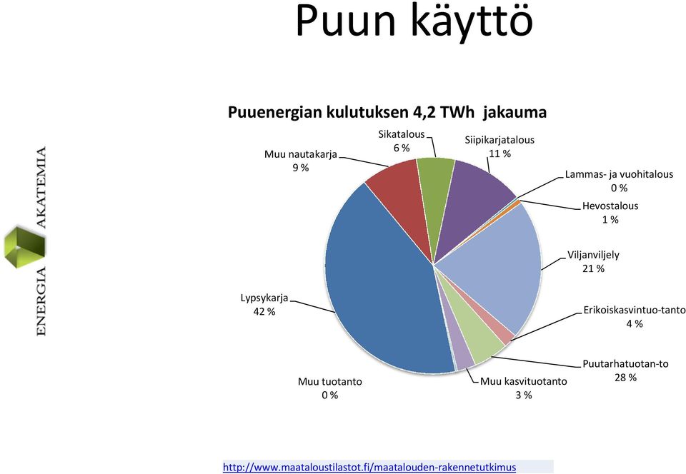 % Lypsykarja 42 % Erikoiskasvintuo-tanto 4 % Muu tuotanto 0 % Muu kasvituotanto 3 %