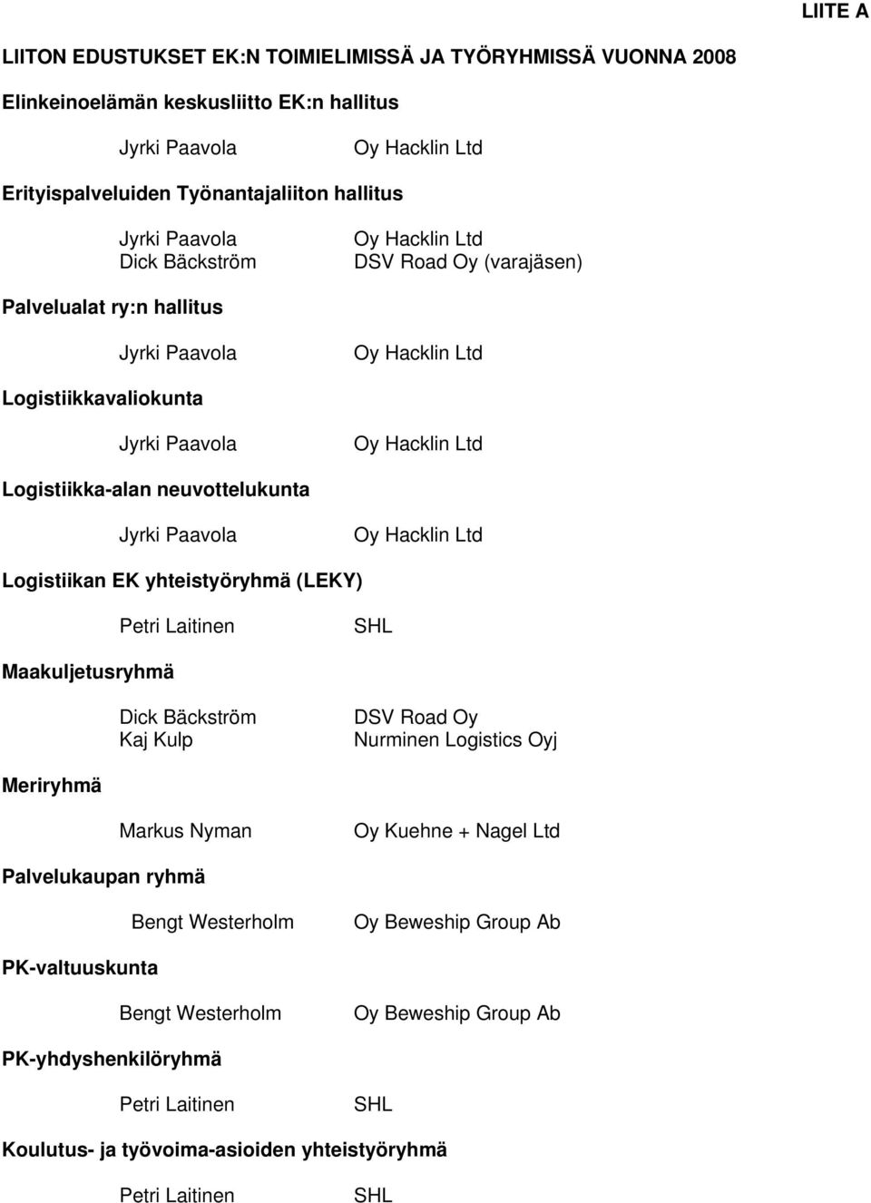 Logistiikka-alan neuvottelukunta Jyrki Paavola Logistiikan EK yhteistyöryhmä (LEKY) Maakuljetusryhmä Dick Bäckström Kaj Kulp DSV Road Oy Nurminen Logistics