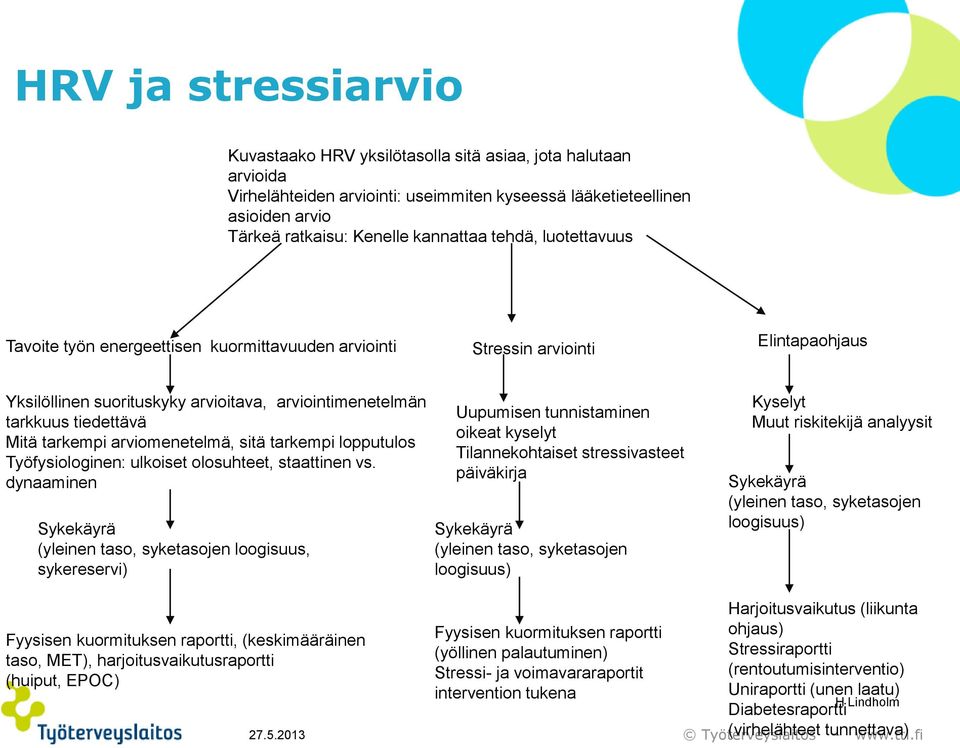 arviomenetelmä, sitä tarkempi lopputulos Työfysiologinen: ulkoiset olosuhteet, staattinen vs.