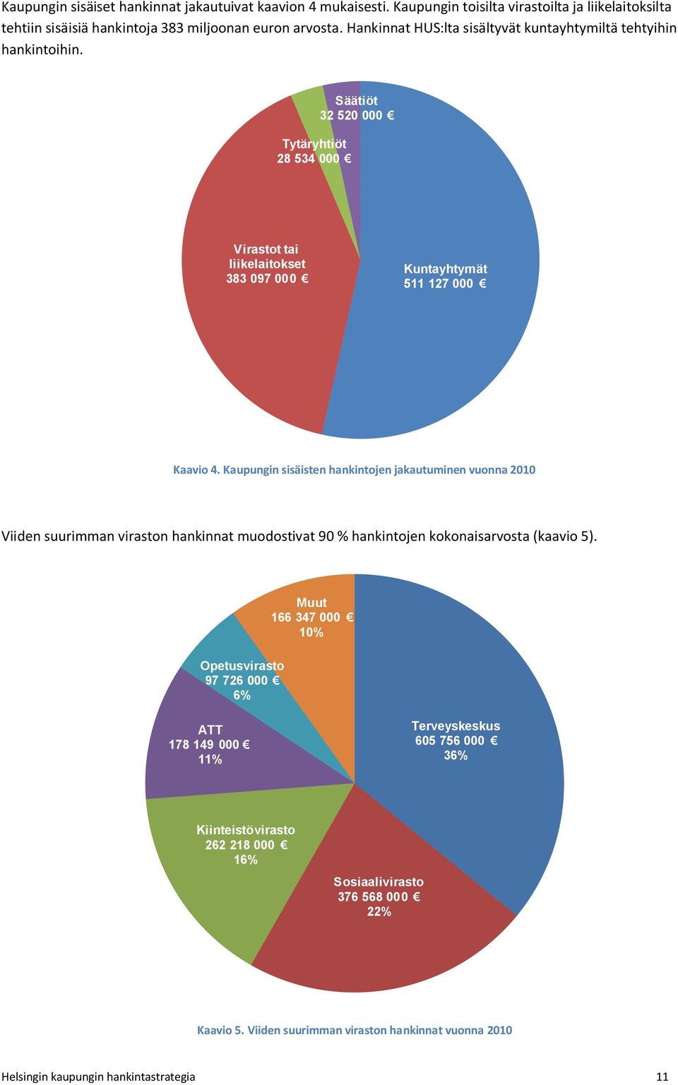 Kaupungin sisäisten hankintojen jakautuminen vuonna 2010 Viiden suurimman viraston hankinnat muodostivat 90 % hankintojen kokonaisarvosta (kaavio 5).