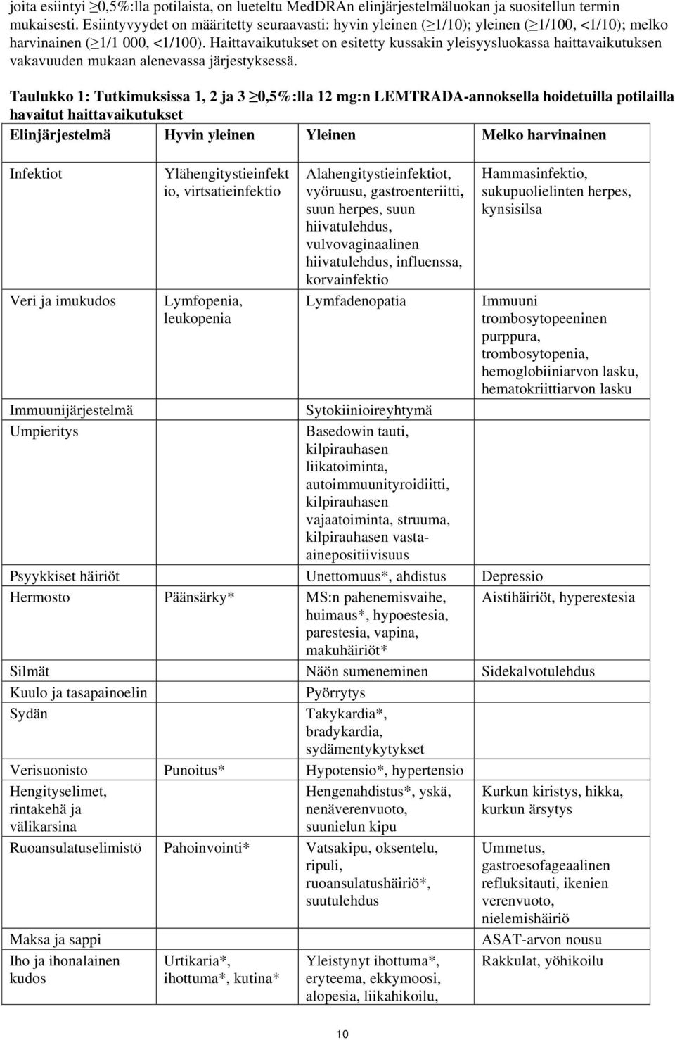 Haittavaikutukset on esitetty kussakin yleisyysluokassa haittavaikutuksen vakavuuden mukaan alenevassa järjestyksessä.