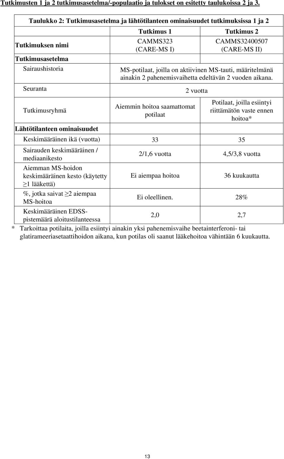 Tutkimus 2 CAMMS323 (CARE-MS I) CAMMS32400507 (CARE-MS II) MS-potilaat, joilla on aktiivinen MS-tauti, määritelmänä ainakin 2 pahenemisvaihetta edeltävän 2 vuoden aikana.