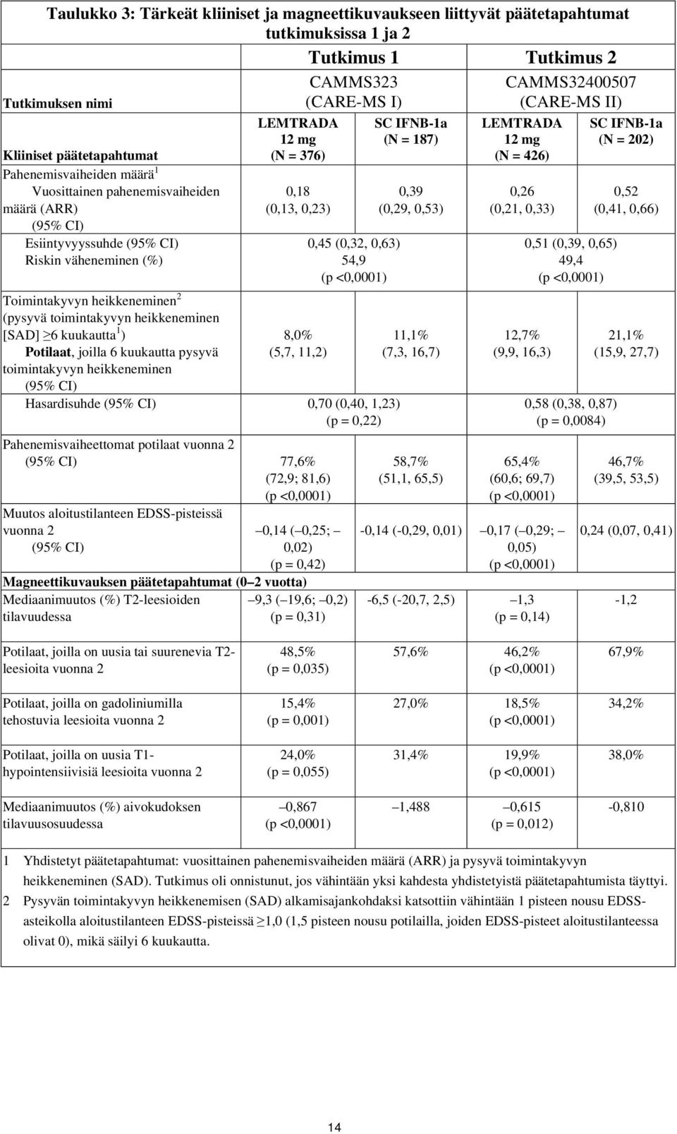 heikkeneminen [SAD] 6 kuukautta 1 ) Potilaat, joilla 6 kuukautta pysyvä toimintakyvyn heikkeneminen (95% CI) LEMTRADA 12 mg (N = 376) 0,18 (0,13, 0,23) 8,0% (5,7, 11,2) 0,45 (0,32, 0,63) 54,9 (p