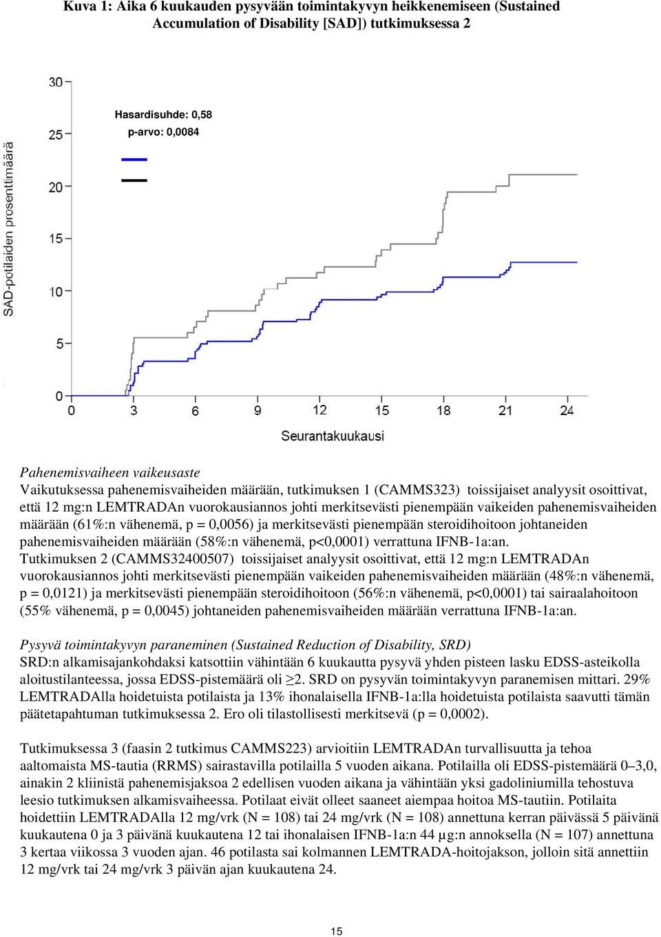 IFNB-1a Pahenemisvaiheen vaikeusaste Vaikutuksessa pahenemisvaiheiden määrään, tutkimuksen 1 (CAMMS323) toissijaiset analyysit osoittivat, että 12 mg:n LEMTRADAn vuorokausiannos johti merkitsevästi