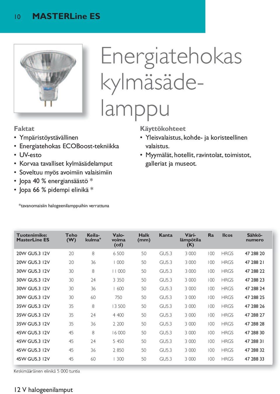 *tavanomaisiin halogeenilamppuihin verrattuna MasterLine ES Keskimääräinen elinikä 5 000 tuntia Energiatehokas kylmäsädelamppu Keilakulma Valovoima (cd) Halk (mm) Ra Ilcos Sähkönumero 20W GU5.