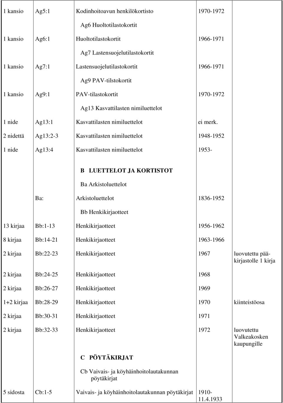 2 nidettä Ag13:2-3 Kasvattilasten nimiluettelot 1948-1952 Ag13:4 Kasvattilasten nimiluettelot 1953- B LUETTELOT JA KORTISTOT Ba Arkistoluettelot Ba: Arkistoluettelot 1836-1952 Bb 13 kirjaa Bb:1-13