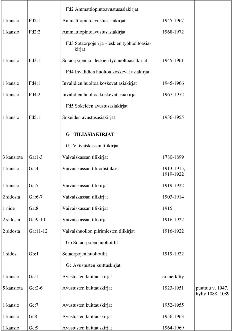 Sokeiden avustusasiakirjat Fd5:1 Sokeiden avustusasiakirjat 1936-1955 G TILIASIAKIRJAT Ga Ga:1-3 1780-1899 Ga:4 Vaivaiskassan tilitodistukset 1913-1915, 1919-1922 Ga:5 1919-1922 Ga:6-7 1903-1914 Ga:8