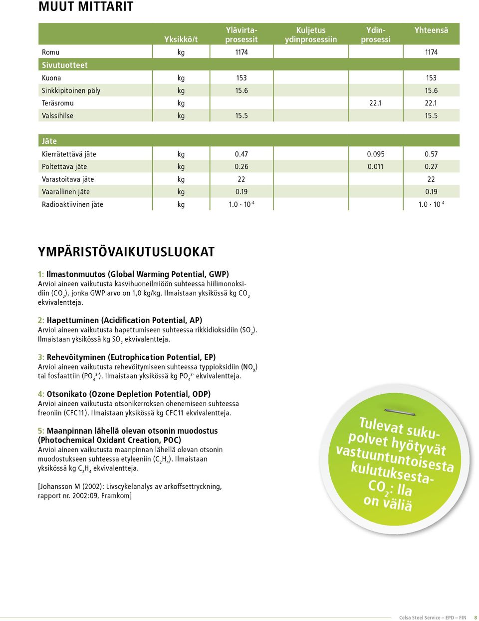 0 10-4 YMPÄRISTÖVAIKUTUSLUOKAT 1: Ilmastonmuutos (Global Warming Potential, GWP) Arvioi aineen vaikutusta kasvihuoneilmiöön suhteessa hiilimonoksidiin (CO 2 ), jonka GWP arvo on 1,0 kg/kg.