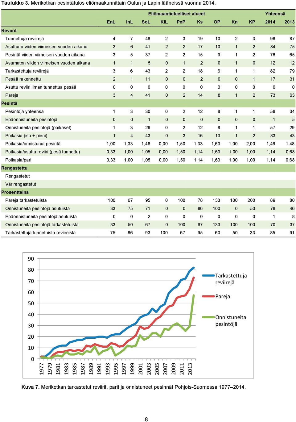 75 Pesintä viiden viimeisen vuoden aikana 3 5 37 2 2 15 9 1 2 76 65 Asumaton viiden viimeisen vuoden aikana 1 1 5 0 1 2 0 1 0 12 12 Tarkastettuja reviirejä 3 6 43 2 2 18 6 1 1 82 79 Pesää rakennettu