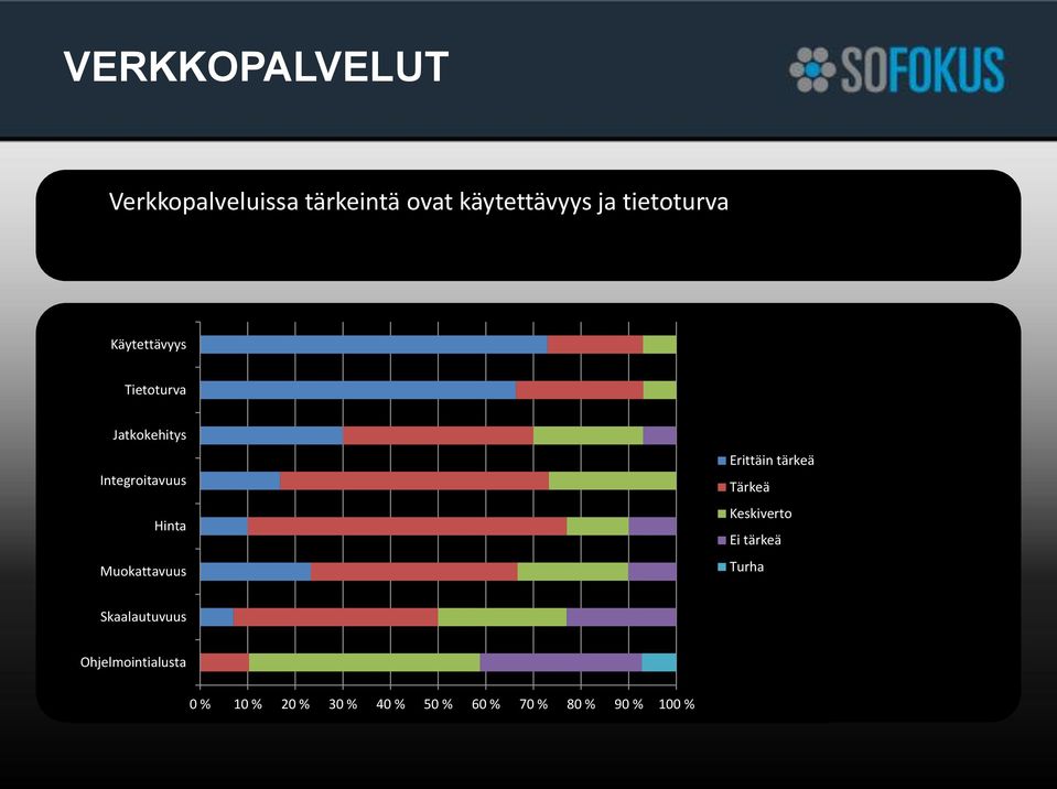 Muokattavuus Erittäin tärkeä Tärkeä Keskiverto Ei tärkeä Turha