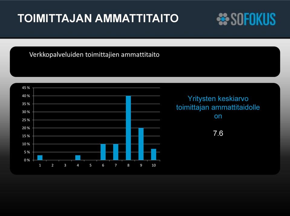 25 % 20 % 15 % Yritysten keskiarvo toimittajan