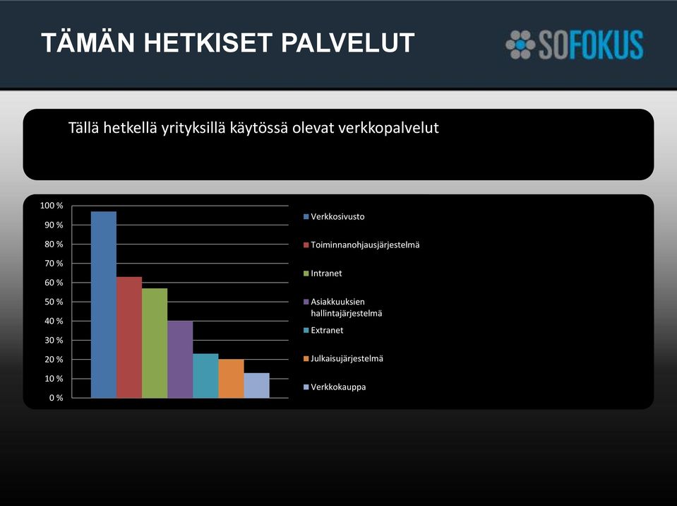 % 10 % 0 % Verkkosivusto Toiminnanohjausjärjestelmä Intranet