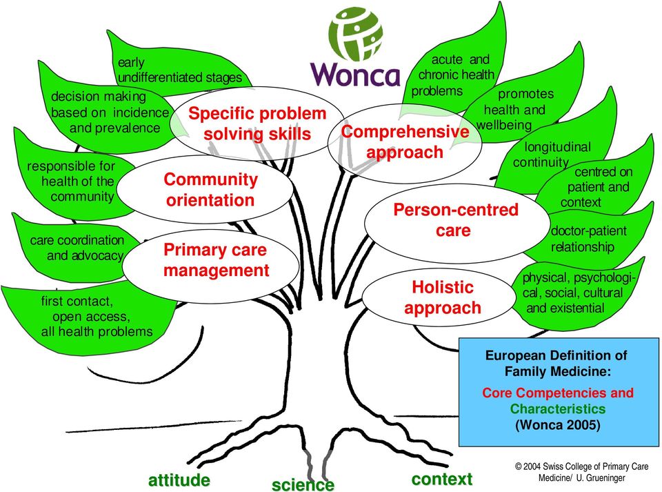 wellbeing Person-centred care Holistic approach longitudinal continuity centred on patient and context doctor-patient relationship physical, psychological, social, cultural and