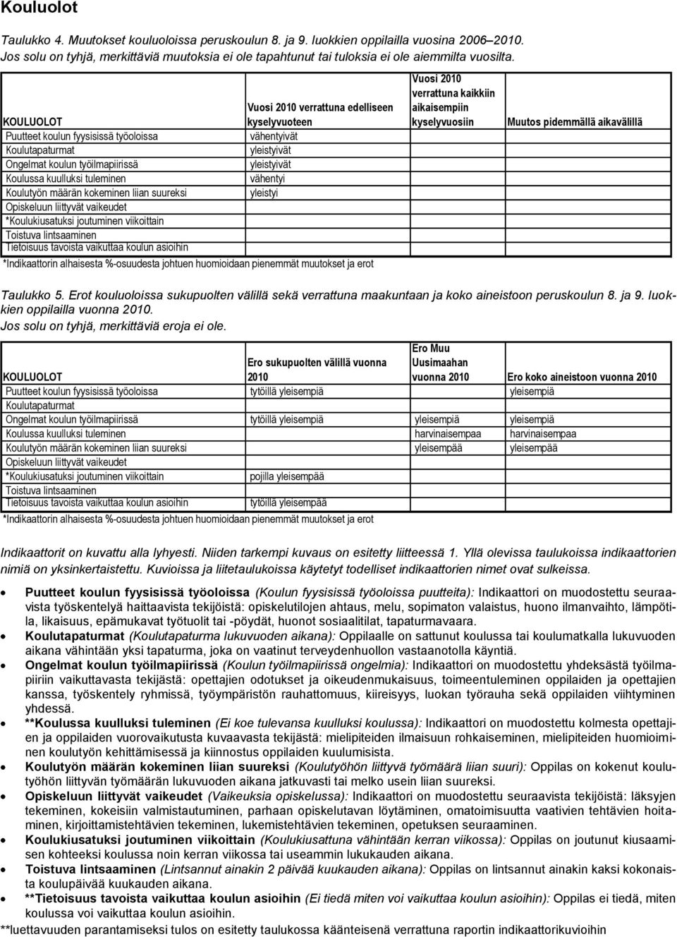 Vuosi 2010 verrattuna edelliseen KOULUOLOT kyselyvuoteen Puutteet koulun fyysisissä työoloissa vähentyivät Koulutapaturmat yleistyivät Ongelmat koulun työilmapiirissä yleistyivät Koulussa kuulluksi