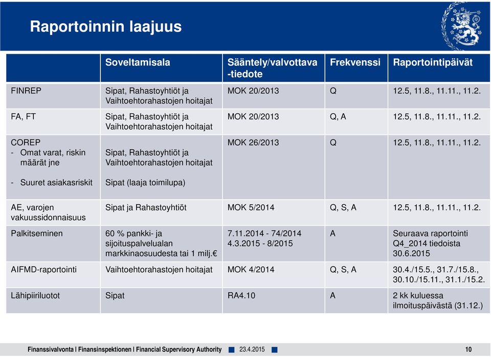 5, 11.8., 11.11., 11.2. MOK 26/2013 Q 12.5, 11.8., 11.11., 11.2. AE, varojen vakuussidonnaisuus Sipat ja Rahastoyhtiöt MOK 5/2014 Q, S, A 12.5, 11.8., 11.11., 11.2. Palkitseminen 60 % pankki- ja sijoituspalvelualan markkinaosuudesta tai 1 milj.