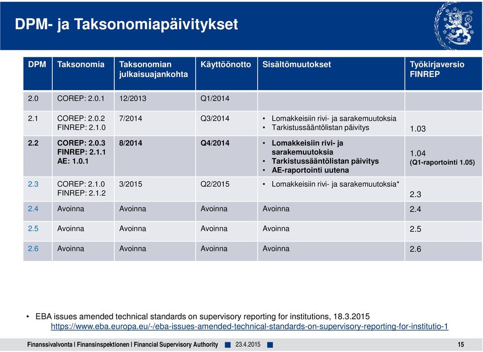 1.2 8/2014 Q4/2014 Lomakkeisiin rivi- ja sarakemuutoksia Tarkistussääntölistan päivitys AE-raportointi uutena 3/2015 Q2/2015 Lomakkeisiin rivi- ja sarakemuutoksia* 2.