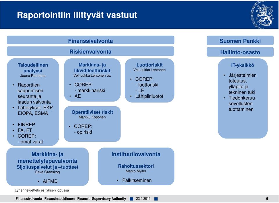 COREP: - markkinariski AE Operatiiviset riskit Markku Koponen Luottoriskit Veli-Jukka Lehtonen COREP: - luottoriski - LE Lähipiiriluotot IT-yksikkö Järjestelmien toteutus, ylläpito ja tekninen tuki