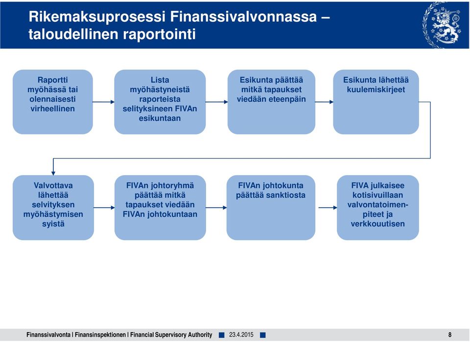 lähettää selvityksen myöhästymisen syistä FIVAn johtoryhmä päättää mitkä tapaukset viedään FIVAn johtokuntaan FIVAn johtokunta päättää