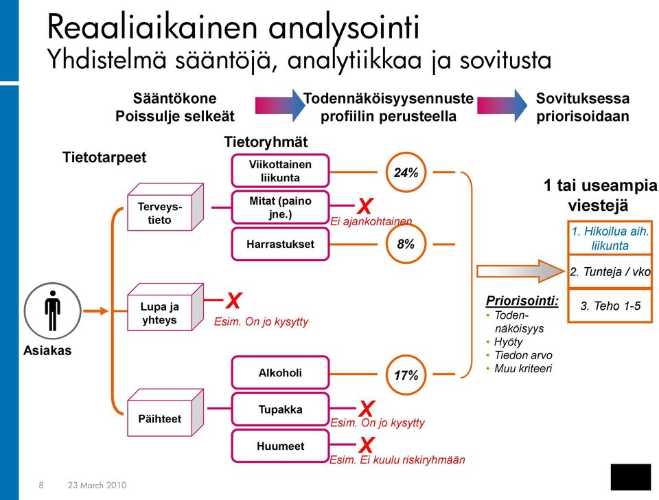 ) Harrastukset Todennäköisyysennuste profiilin perusteella X 24% Ei ajankohtainen 8% Sovituksessa priorisoidaan 1 tai useampia viestejä 1.