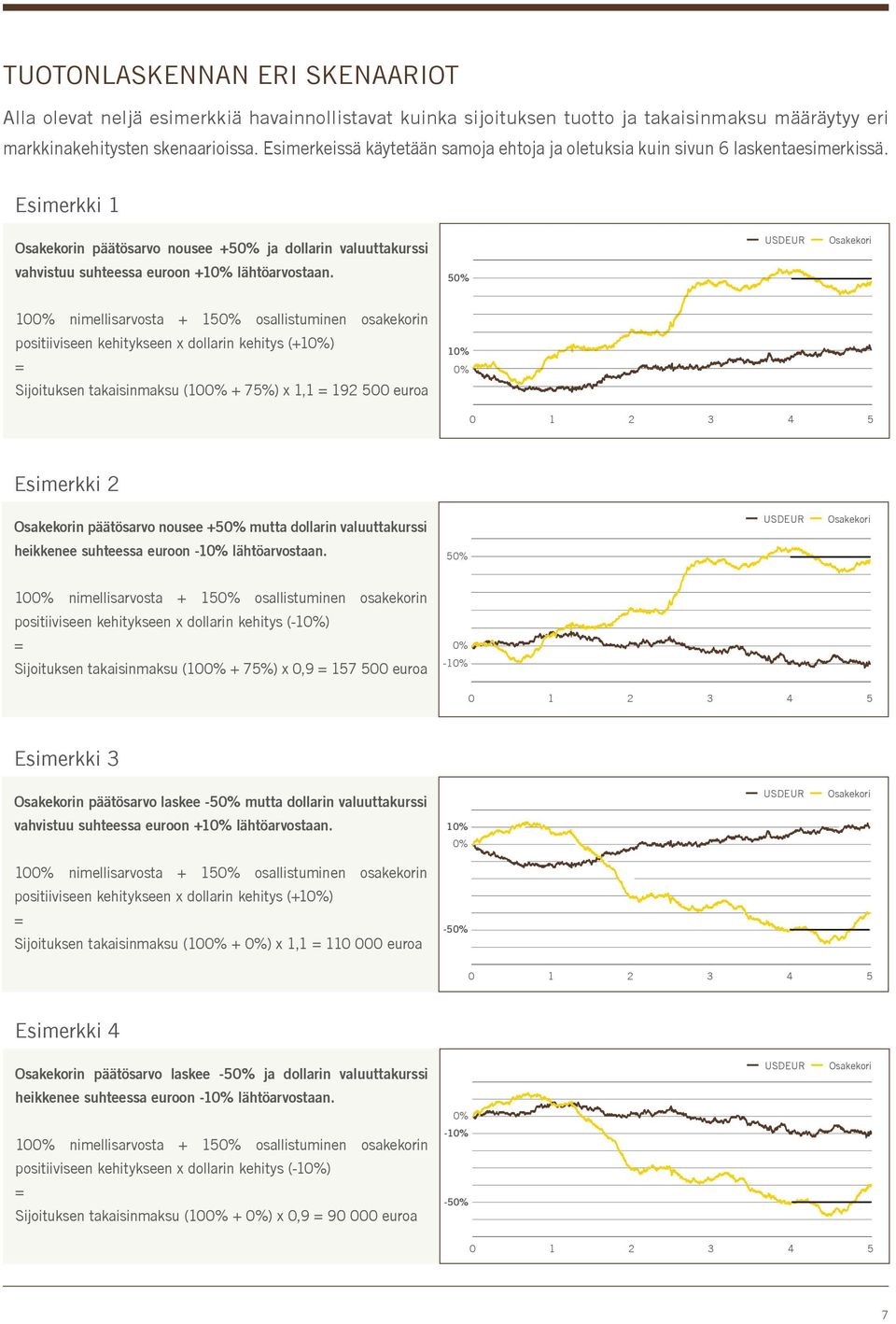 Esimerkki 1 Osakekorin päätösarvo nousee +50% ja dollarin valuuttakurssi vahvistuu suhteessa euroon +10% lähtöarvostaan.