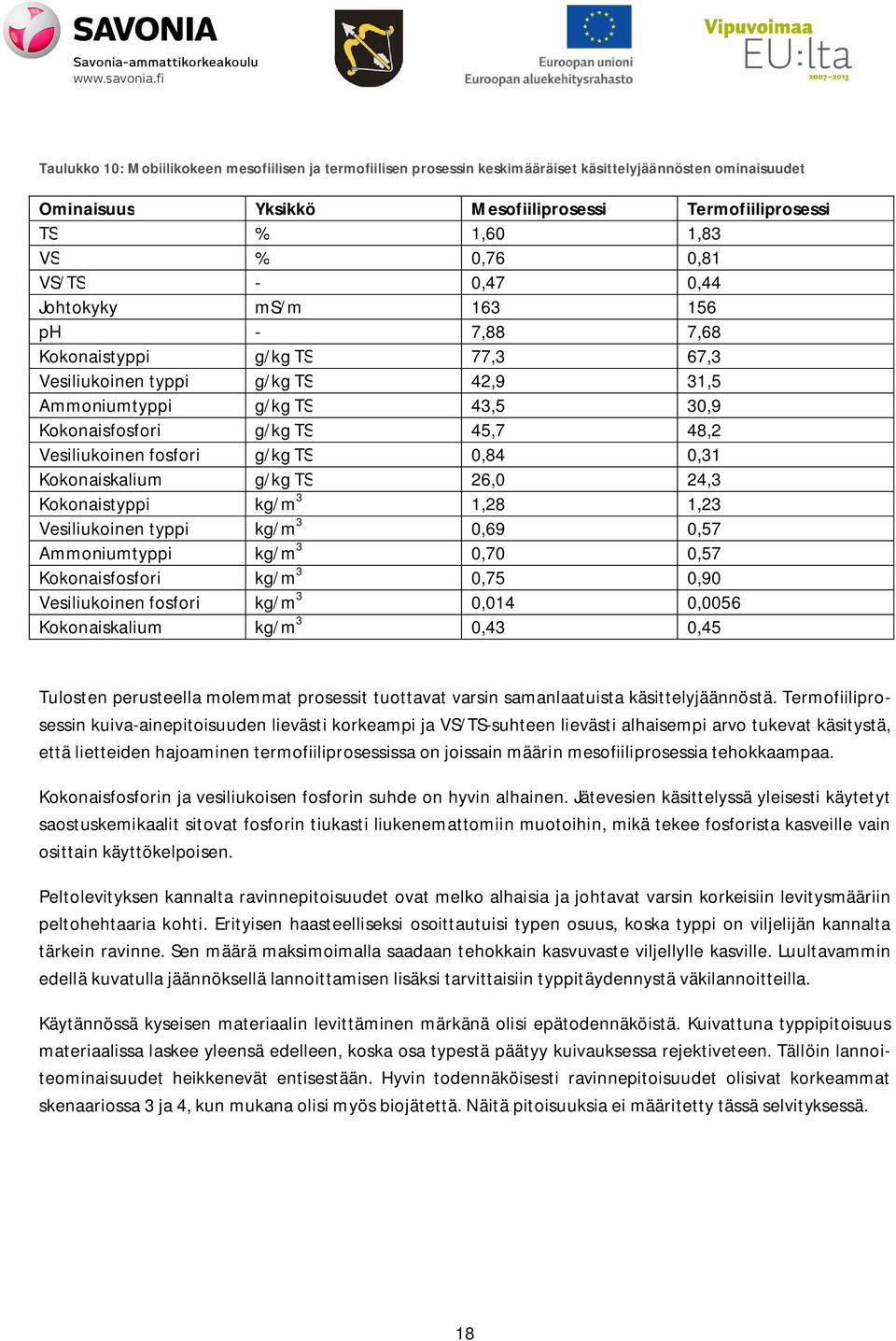 Vesiliukoinen fosfori g/kg TS 0,84 0,31 Kokonaiskalium g/kg TS 26,0 24,3 Kokonaistyppi kg/m 3 1,28 1,23 Vesiliukoinen typpi kg/m 3 0,69 0,57 Ammoniumtyppi kg/m 3 0,70 0,57 Kokonaisfosfori kg/m 3 0,75