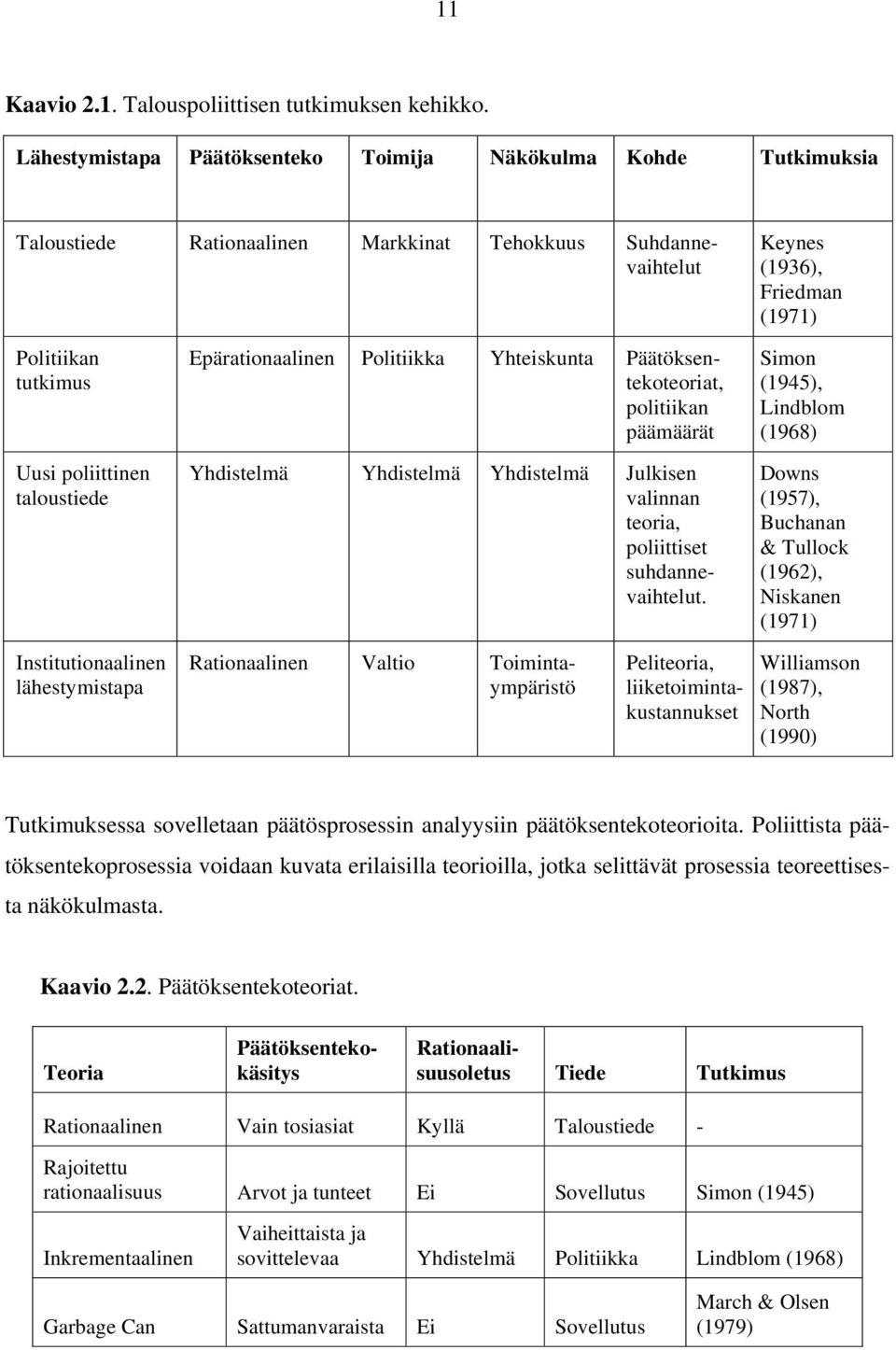 taloustiede Epärationaalinen Politiikka Yhteiskunta Päätöksentekoteoriat, politiikan päämäärät Yhdistelmä Yhdistelmä Yhdistelmä Julkisen valinnan teoria, poliittiset suhdannevaihtelut.