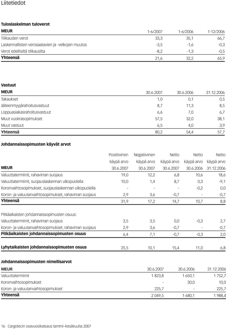 2006 Takaukset 1,0 0,1 0,5 Jälleenmyyjärahoitusvastuut 8,7 11,3 8,5 Loppuasiakasrahoitusvastuut 6,6 7,0 6,7 Muut vuokrasopimukset 57,5 32,0 38,1 Muut vastuut 6,5 4,0 3,9 Yhteensä 80,2 54,4 57,7