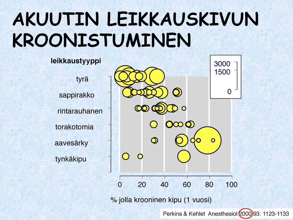 aavesärky 2 tynkäkipu 1 0 20 40 60 80 100 % jolla krooninen