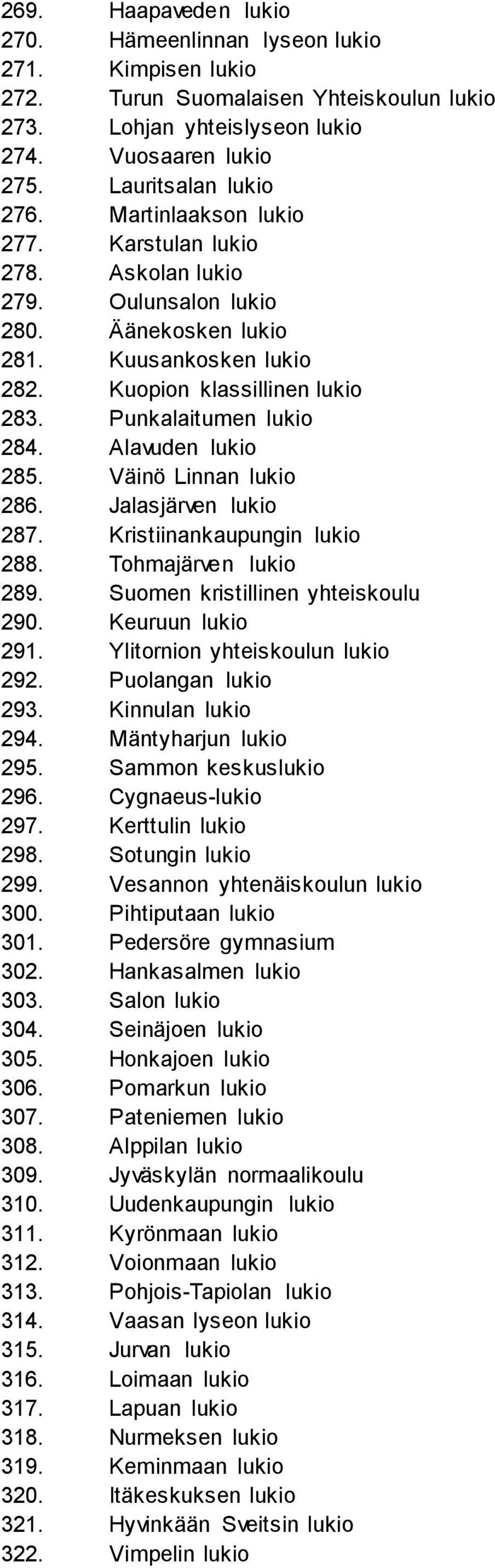 Alavuden lukio 285. Väinö Linnan lukio 286. Jalasjärven lukio 287. Kristiinankaupungin lukio 288. Tohmajärven lukio 289. Suomen kristillinen yhteiskoulu 290. Keuruun lukio 291.