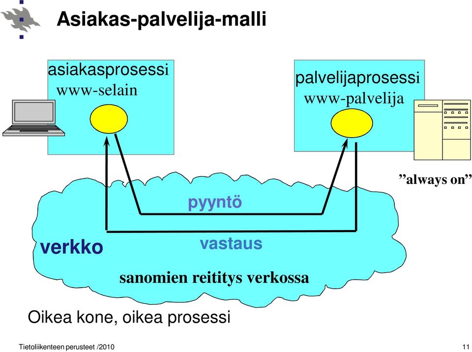 verkko vastaus sanomien reititys verkossa Oikea