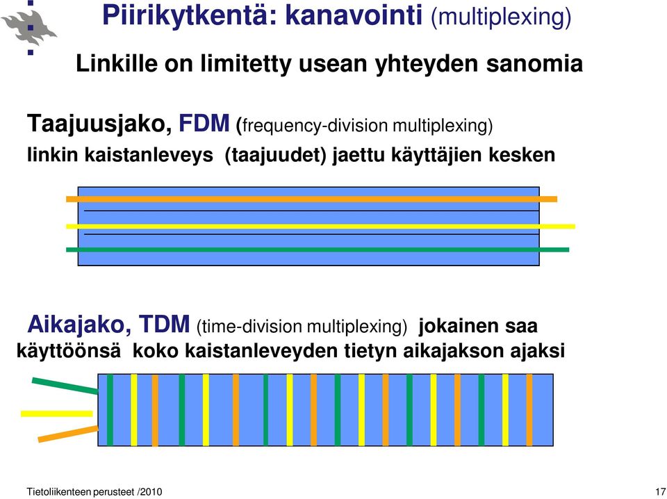 jaettu käyttäjien kesken Aikajako, TDM (time-division multiplexing) jokainen saa