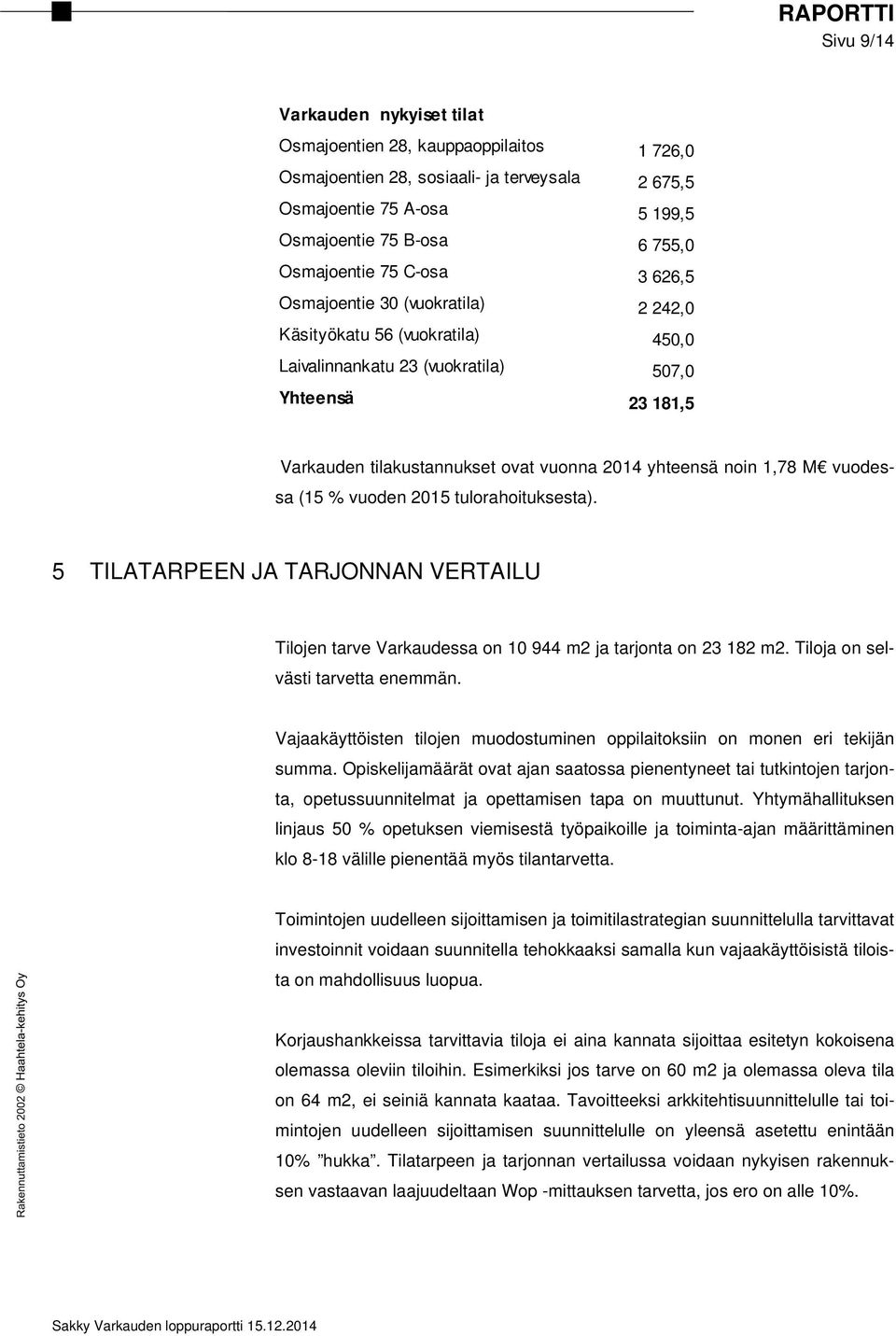 1,78 M vuodessa (15 % vuoden 2015 tulorahoituksesta). 5 TILATARPEEN JA TARJONNAN VERTAILU Tilojen tarve Varkaudessa on 10 944 m2 ja tarjonta on 23 182 m2. Tiloja on selvästi tarvetta enemmän.