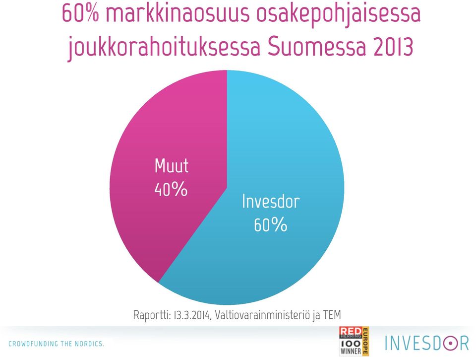 Muut 40% Invesdor 60% Raportti: 13.