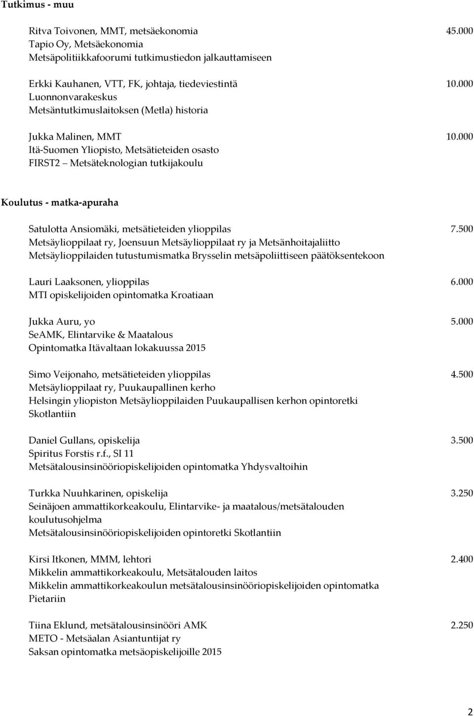 000 Itä-Suomen Yliopisto, Metsätieteiden osasto FIRST2 Metsäteknologian tutkijakoulu Koulutus - matka-apuraha Satulotta Ansiomäki, metsätieteiden ylioppilas 7.