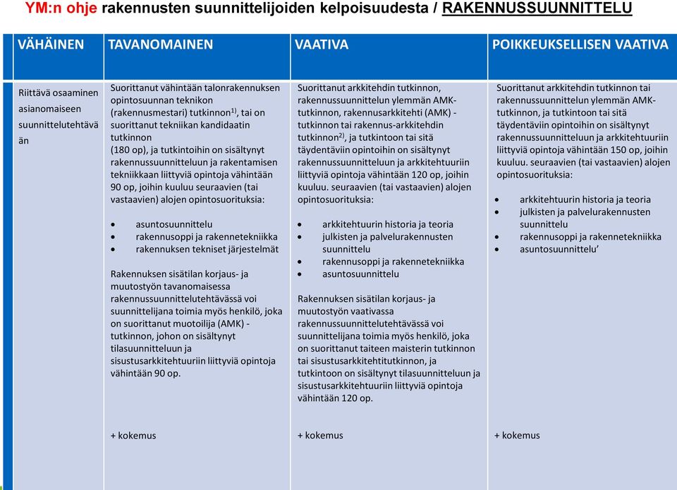 rakentamisen tekniikkaan liittyviä opintoja vähintään 90 op, joihin kuuluu seuraavien (tai vastaavien) alojen opintosuorituksia: asuntosuunnittelu rakennusoppi ja rakennetekniikka rakennuksen