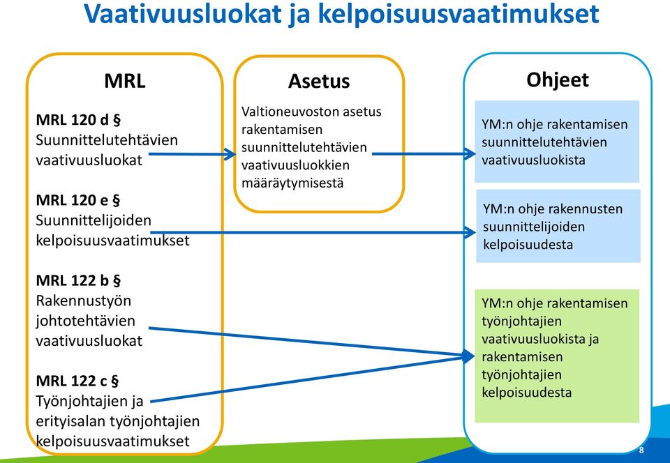 vaativuusluokista YM:n ohje rakennusten suunnittelijoiden kelpoisuudesta MRL 122 b Rakennustyön johtotehtävien vaativuusluokat MRL 122 c