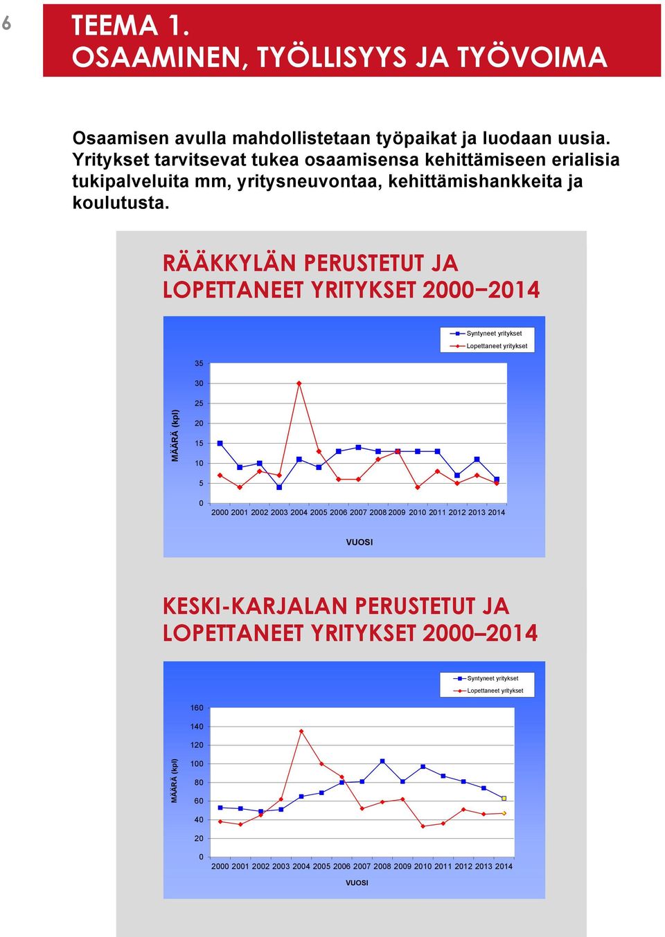 RÄÄKKYLÄN PERUSTETUT JA LOPETTANEET YRITYKSET 2000 2014 Syntyneet yritykset Lopettaneet yritykset 35 30 25 MÄÄRÄ (kpl) 20 15 10 5 0 2000 2001 2002 2003 2004 2005 2006