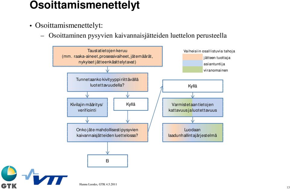 Vaiheisiin osallistuvia tahoja jätteen tuottaja asiantuntija viranomainen Kyllä Kivilajin määritys/ verifiointi Kyllä Varmistetaan