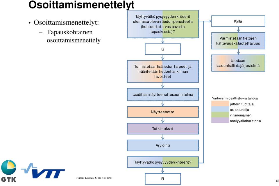 Ei Kyllä Varmistetaan tietojen kattavuus ka luotettavuus Tunnistetaan lisätiedon tarpeet ja määritellään tiedonhankinnan tavoitteet