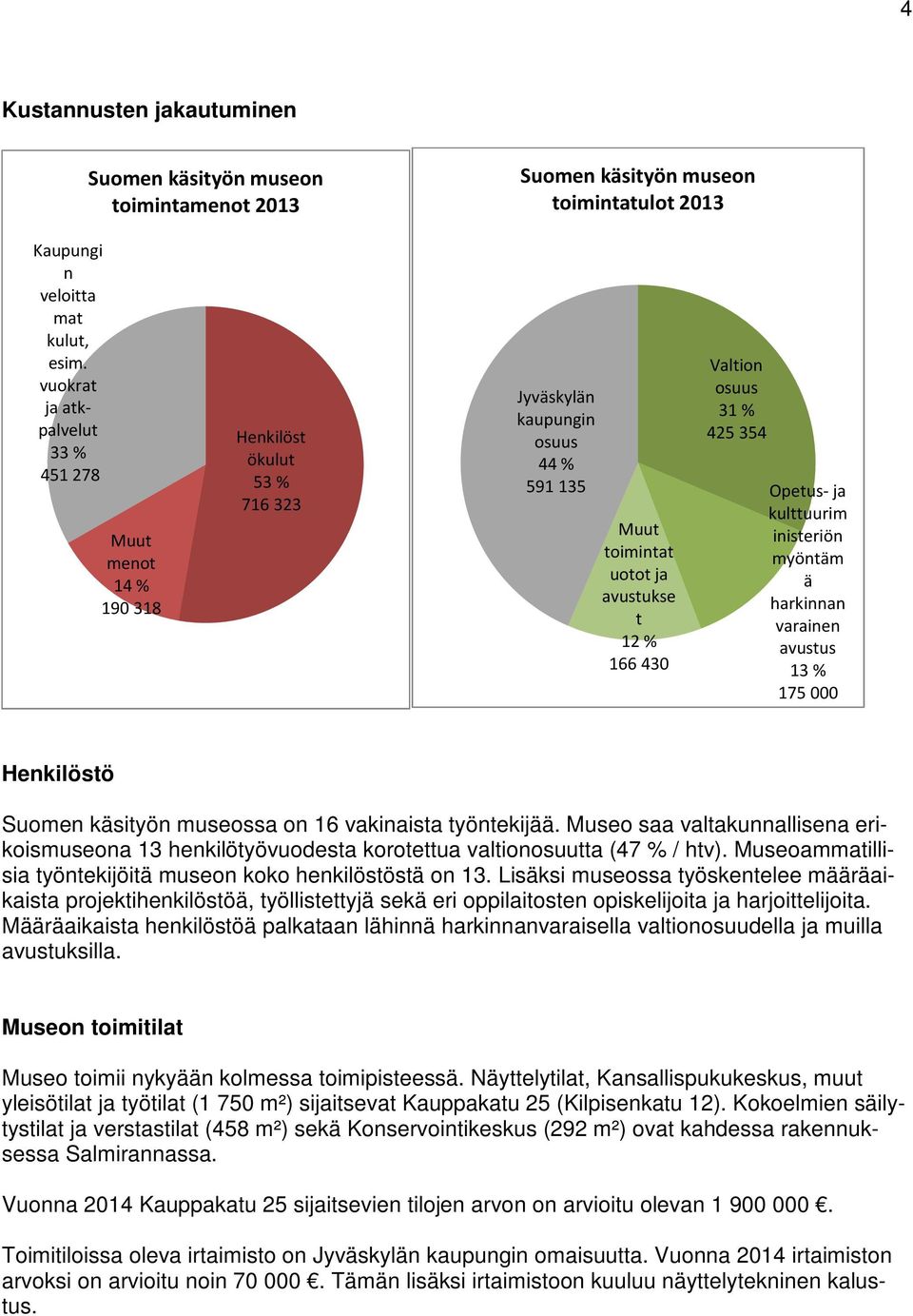 425 354 Opetus-ja kulttuurim inisteriön myöntäm ä harkinnan varainen avustus 13 % 175 000 Henkilöstö Suomen käsityön museossa on 16 vakinaista työntekijää.