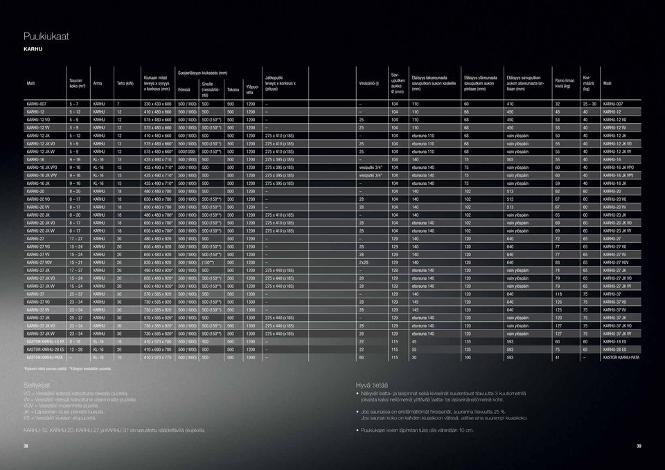 lattiaan (mm) Paino ilman kiviä (kg) Kivimäärä (kg) Malli KARHU-007 5 7 KARHU 7 330 x 430 x 600 500 (1000) 500 500 1200 104 110 60 410 32 25 30 KARHU-007 KARHU-12 5 12 KARHU 12 410 x 480 x 660 500