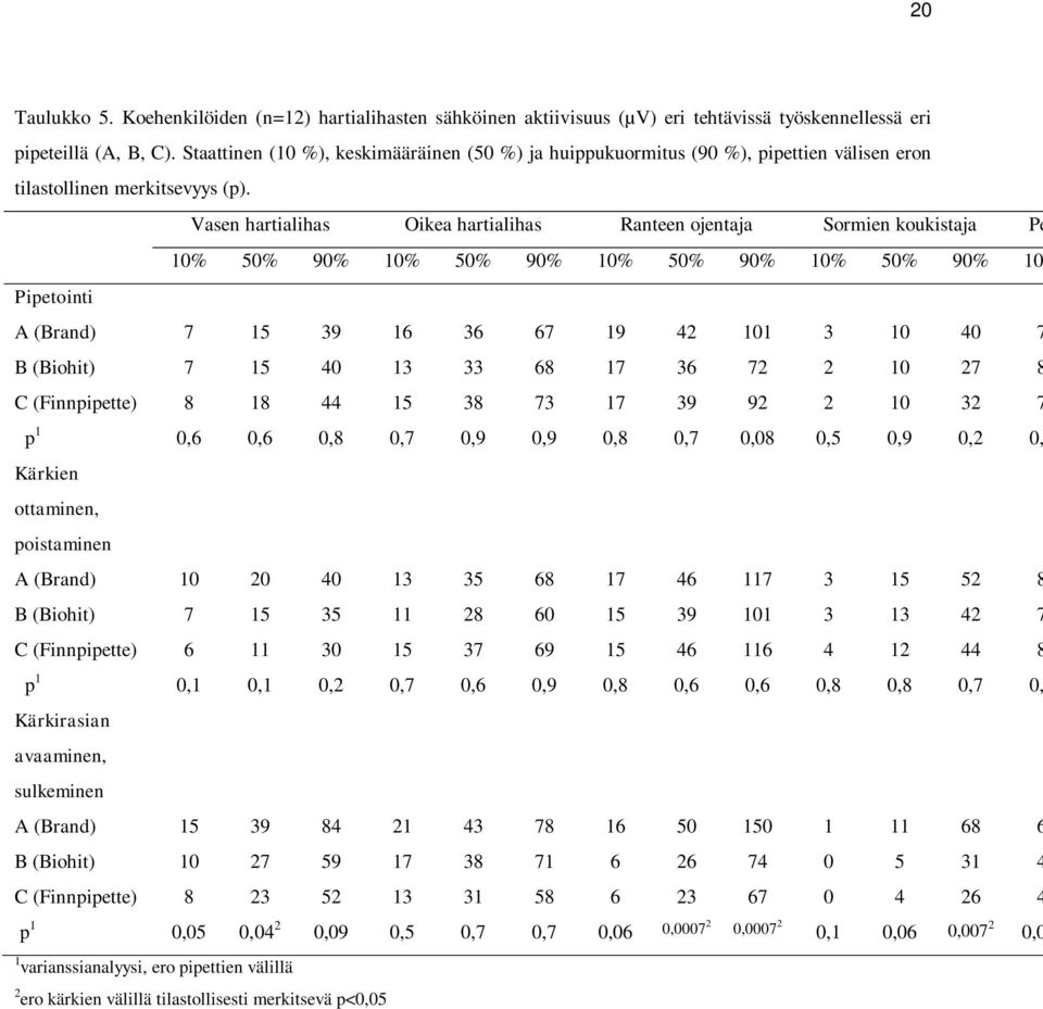 Vasen hartialihas Oikea hartialihas Ranteen ojentaja Sormien koukistaja Pe 10% 50% 90% 10% 50% 90% 10% 50% 90% 10% 50% 90% 10 Pipetointi A (Brand) 7 15 39 16 36 67 19 42 101 3 10 40 7 B (Biohit) 7 15