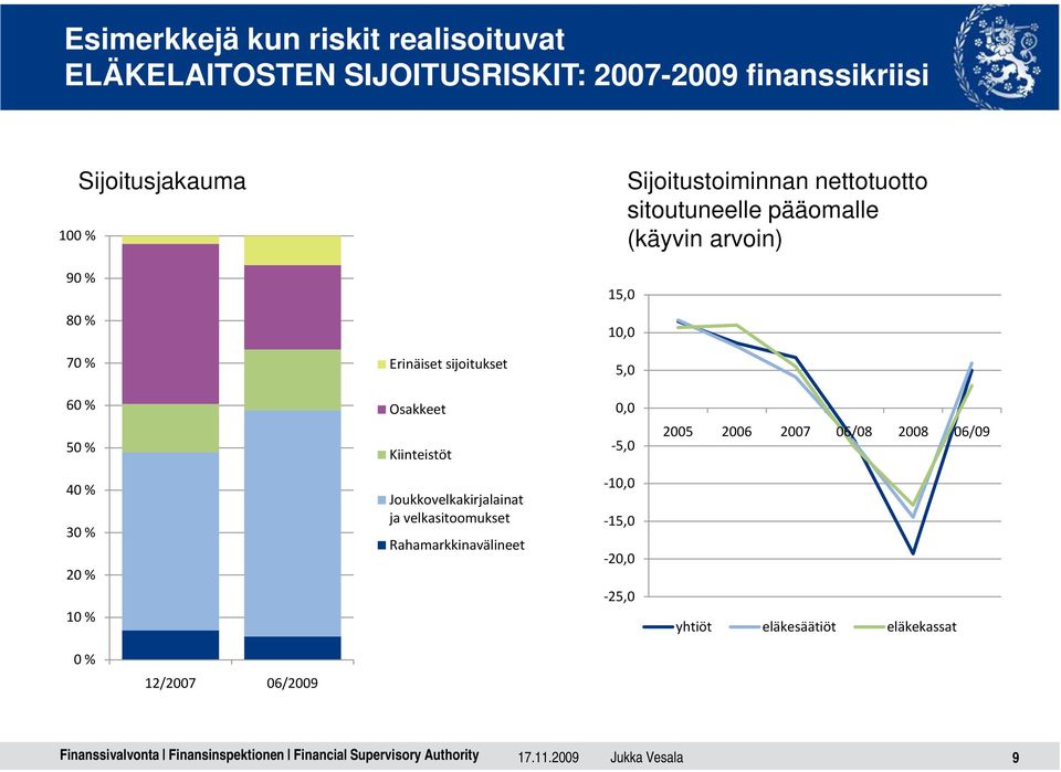 60 % 50 % Osakkeet Kiinteistöt 0,0-5,0 2005 2006 2007 06/08 2008 06/09 40 % 30 % 20 % 10 % Joukkovelkakirjalainat ja
