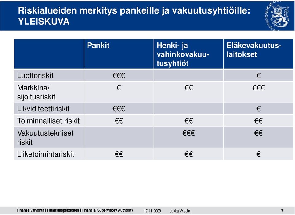 Luottoriskit Markkina/ sijoitusriskit Likviditeettiriskit