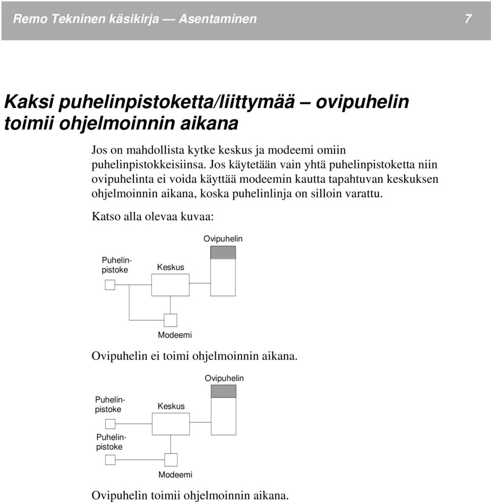 Jos käytetään vain yhtä puhelinpistoketta niin ovipuhelinta ei voida käyttää modeemin kautta tapahtuvan keskuksen ohjelmoinnin aikana,