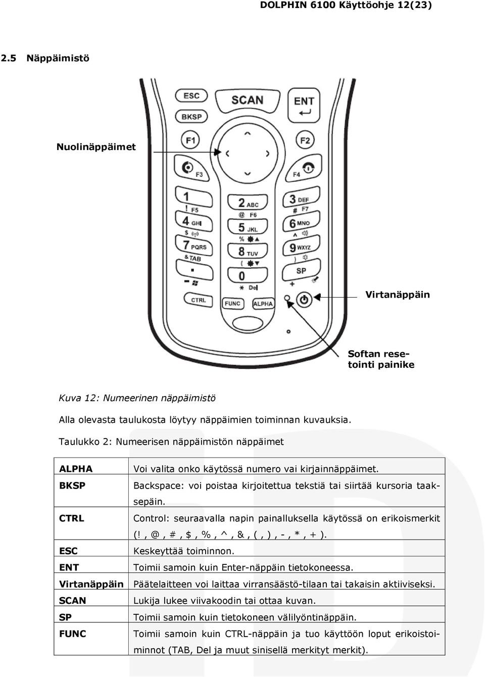 CTRL Control: seuraavalla napin painalluksella käytössä on erikoismerkit (!, @, #, $, %, ^, &, (, ), -, *, + ). ESC Keskeyttää toiminnon. ENT Toimii samoin kuin Enter-näppäin tietokoneessa.